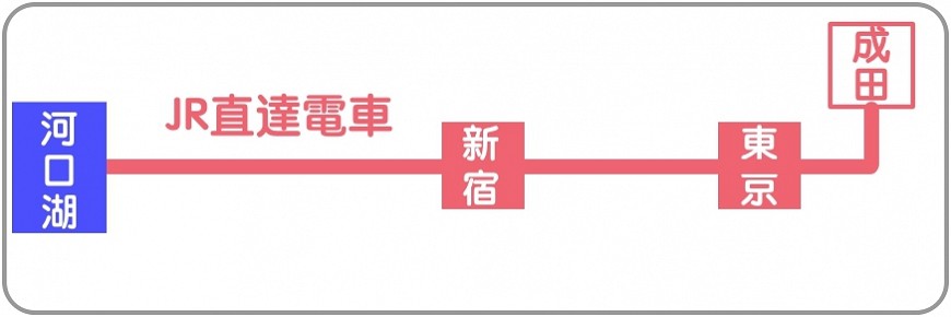 日本東京自由行新宿成田澀谷前往河口湖富士山富士五湖交通方式有JR電車中央線富士急行直達高速巴士