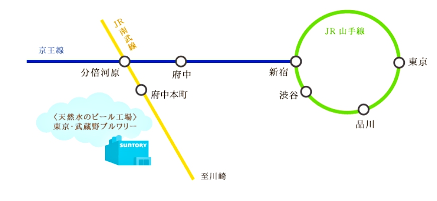 東京免費景點推薦:可以免費試喝啤酒「SUNTORY東京武藏野啤酒工廠」交通方式圖片