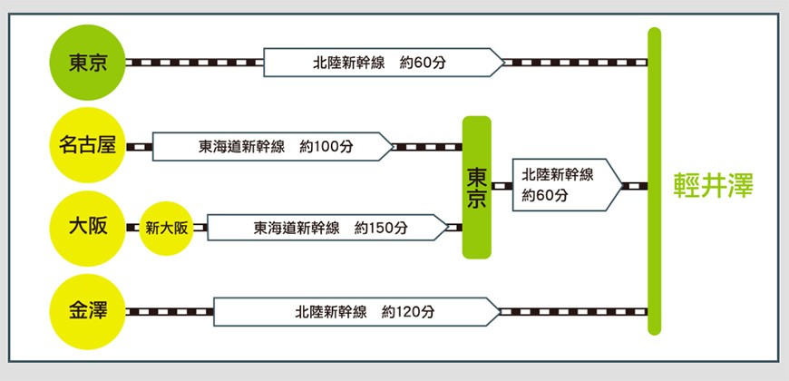 東京近郊outlet輕井澤王子購物廣場交通方式